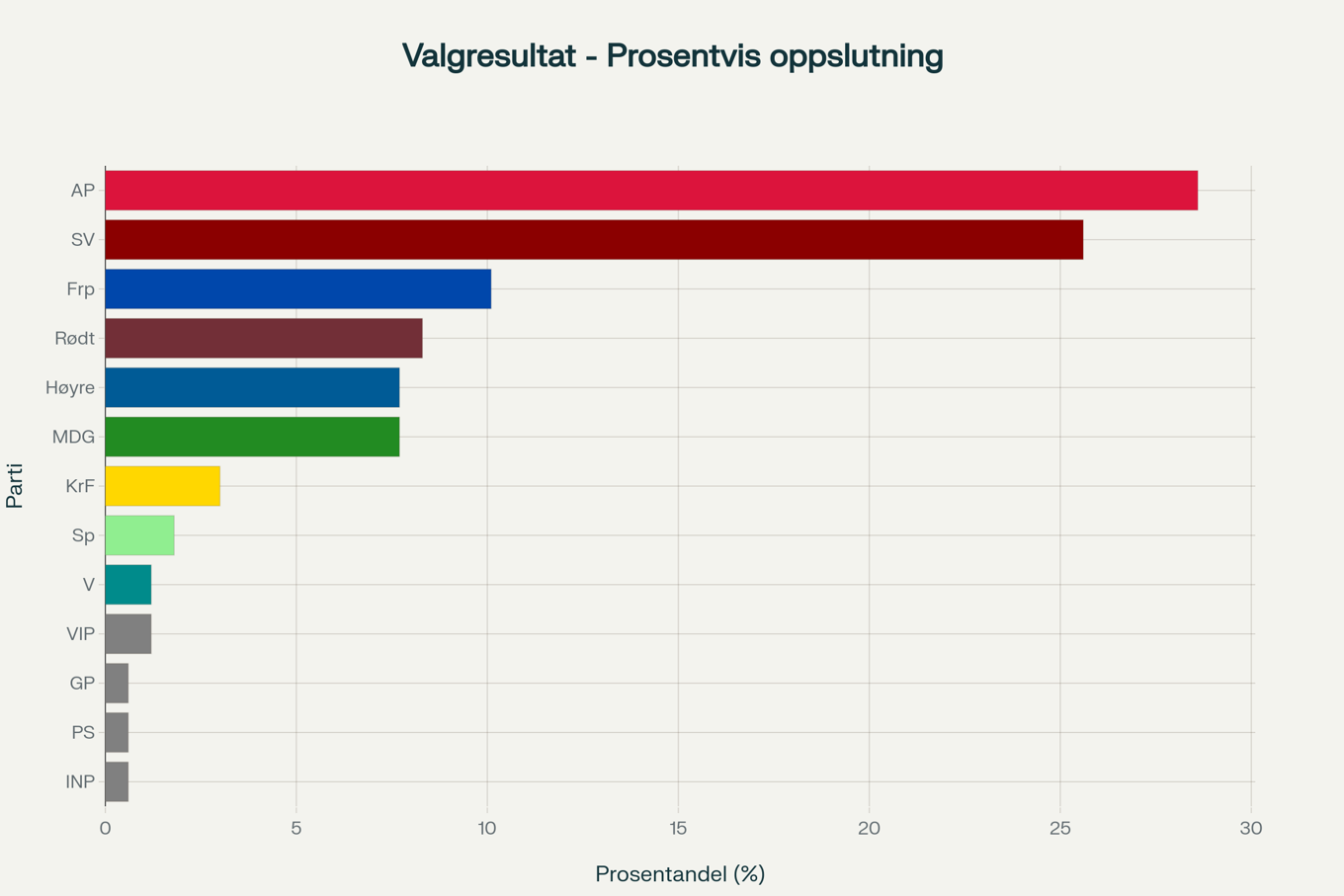 diagram, søylediagram